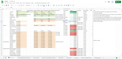 Spreadsheet listing each search filter alongside its measured usage frequency, compiled from multiple data sources over a year to guide prioritization in the new UI.