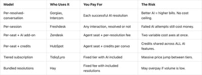 Table showing how each vendor defines its billable AI unit: session, resolution or conversation