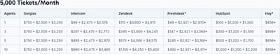 Vendor cost table splitting monthly helpdesk base cost from AI cost, at the fourth modelled ticket volume