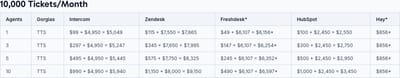 Vendor cost table splitting monthly helpdesk base cost from AI cost, at the highest modelled ticket volume