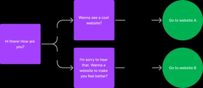Simplified three-state diagram used in the tutorial: welcome, website and sorry